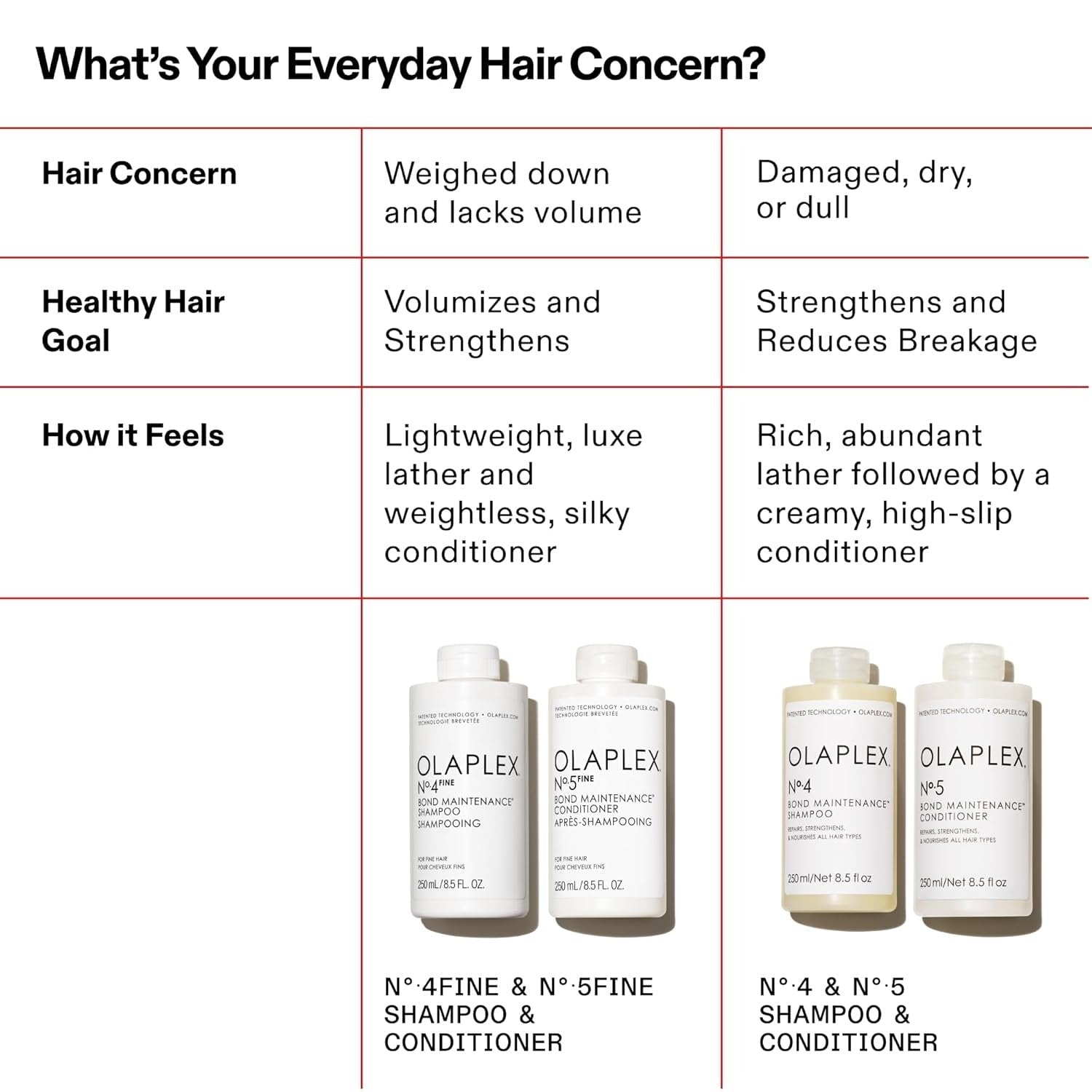 Acondicionador No.5 Bond Maintenance de Olaplex